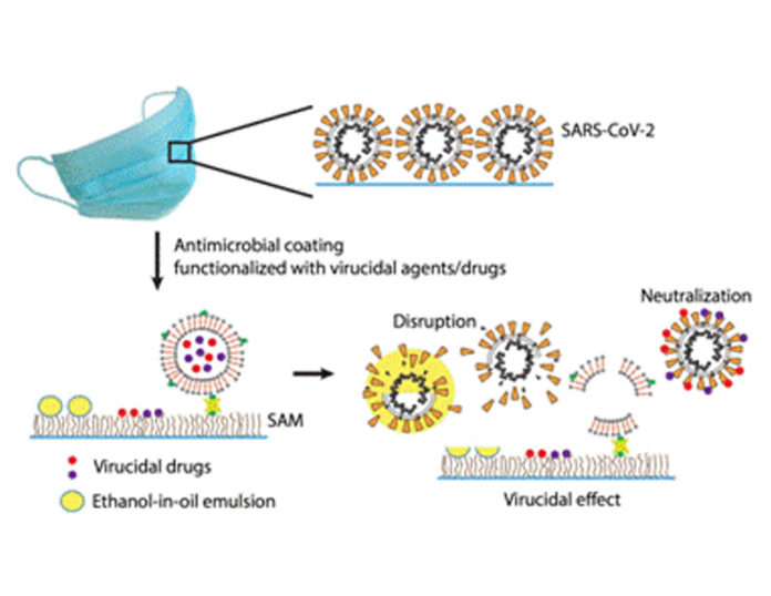 IIT-kanpur Scheme of virucidal coating of surgical masks for resisting attachment of virions and inactivation of any adhered virions.
